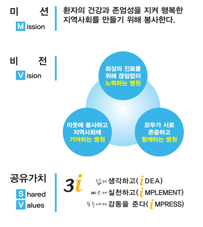 미션:환자의 건강과 존엄성을 지켜 행복한 지역사회를 만들기 위해 봉사한다.

비젼:1.최상의 진료를 위해 끊임없이 노력하는 병원.2.이웃에 봉사하고 지역사회에 기여하는 병원 3.모두가 서로 존중하고 함께하는 병원

공유가치:넓게 생각하고, 빠르게 실천하고, 모두에게 감동을 준다.